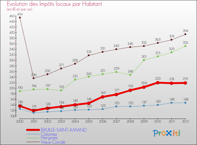 Evolution et montant des impôts locaux par Habitant pour BRUILLE-SAINT-AMAND et les communes proches Comparaison des impôts locaux par habitant pour BRUILLE-SAINT-AMAND et les communes voisines