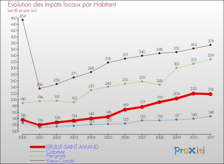 Evolution et montant des impôts locaux par Habitant pour BRUILLE-SAINT-AMAND et les communes proches Comparaison des impôts locaux par habitant pour BRUILLE-SAINT-AMAND et les communes voisines
