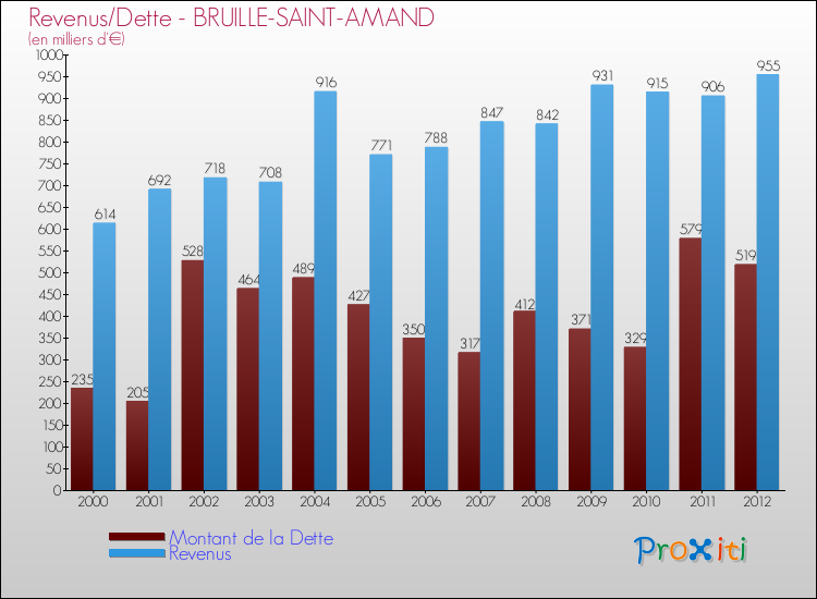 Evolution comparée de la dette et des revenus pour la commune de BRUILLE-SAINT-AMAND de 2000 à 2012 Comparaison de la dette et des revenus pour BRUILLE-SAINT-AMAND de 2000 à 2012