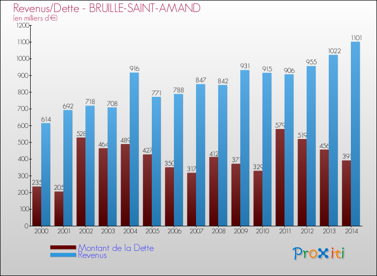 Evolution comparée de la dette et des revenus pour la commune de BRUILLE-SAINT-AMAND de 2000 à 2014 Comparaison de la dette et des revenus pour BRUILLE-SAINT-AMAND de 2000 à 2014