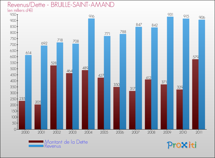 Evolution comparée de la dette et des revenus pour la commune de BRUILLE-SAINT-AMAND de 2000 à 2011 Comparaison de la dette et des revenus pour BRUILLE-SAINT-AMAND de 2000 à 2011