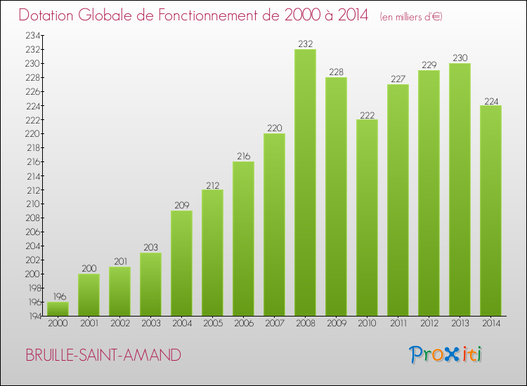 Evolution du montant de la Dotation Globale de Fonctionnement pour la commune de BRUILLE-SAINT-AMAND de 2000 à 2014 Evolution du montant de la Dotation Globale de Fonctionnement pour BRUILLE-SAINT-AMAND de 2000 à 2014