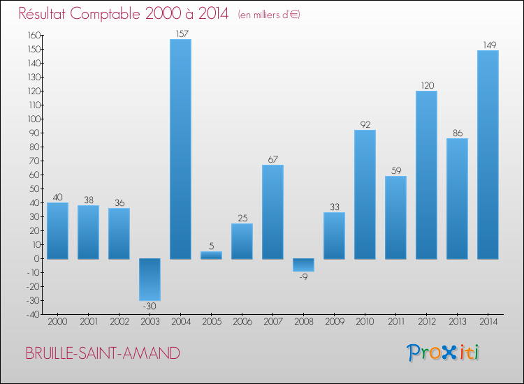 Evolution du résultat comptable pour la commune de BRUILLE-SAINT-AMAND de 2000 à 2014 Evolution du résultat comptable pour BRUILLE-SAINT-AMAND de 2000 à 2014
