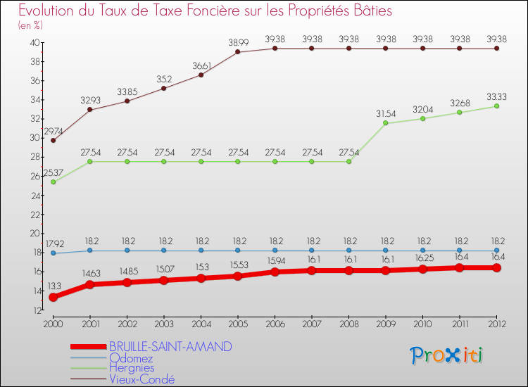 Evolution du taux de la taxe foncière sur le bati pour BRUILLE-SAINT-AMAND et les communes proches de 2000 à 2012 Comparaison des taux de taxe foncière sur le bati pour BRUILLE-SAINT-AMAND et les communes voisines de 2000 à 2012