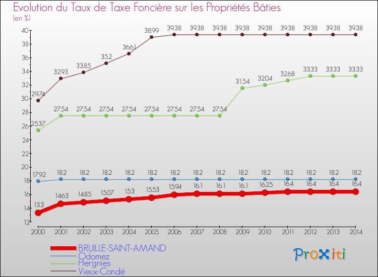 Evolution du taux de la taxe foncière sur le bati pour BRUILLE-SAINT-AMAND et les communes proches de 2000 à 2014 Comparaison des taux de taxe foncière sur le bati pour BRUILLE-SAINT-AMAND et les communes voisines de 2000 à 2014