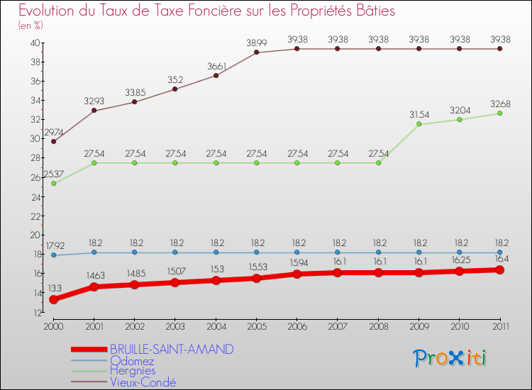 Evolution du taux de la taxe foncière sur le bati pour BRUILLE-SAINT-AMAND et les communes proches Comparaison des taux de taxe foncière sur le bati pour BRUILLE-SAINT-AMAND et les communes voisines