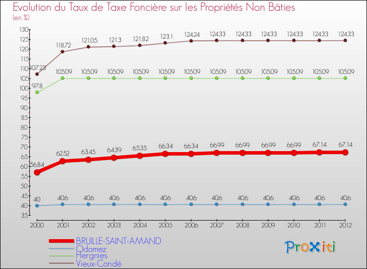 Evolution du taux de la taxe foncière sur les immeubles et terrains non batis pour BRUILLE-SAINT-AMAND et les communes proches de 2000 à 2012 Comparaison des taux de la taxe foncière sur les immeubles et terrains non batis pour BRUILLE-SAINT-AMAND et les communes voisines de 2000 à 2012
