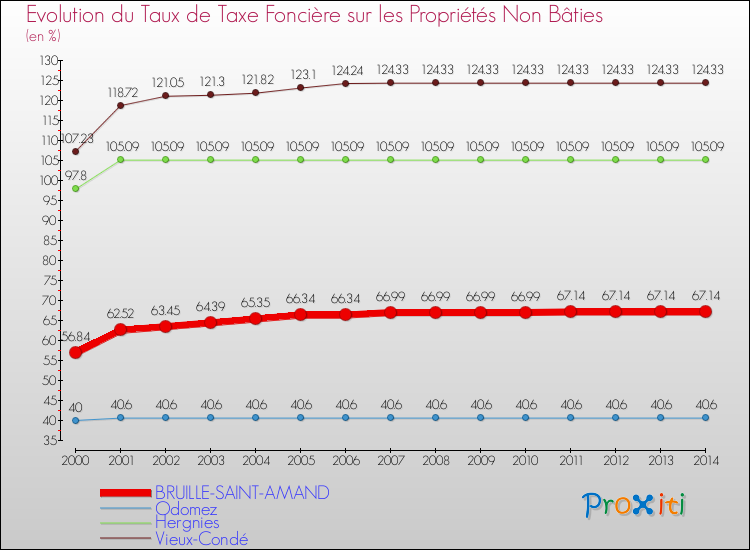 Evolution du taux de la taxe foncière sur les immeubles et terrains non batis pour BRUILLE-SAINT-AMAND et les communes proches de 2000 à 2014 Comparaison des taux de la taxe foncière sur les immeubles et terrains non batis pour BRUILLE-SAINT-AMAND et les communes voisines de 2000 à 2014