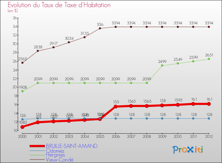 Evolution du taux de la taxe d'habitation pour BRUILLE-SAINT-AMAND et les communes proches Comparaison des taux de la taxe d'habitation pour BRUILLE-SAINT-AMAND et les communes voisines
