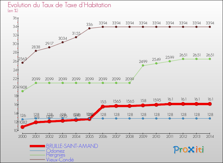 Evolution du taux de la taxe d'habitation pour BRUILLE-SAINT-AMAND et les communes proches de 2000 à 2014 Comparaison des taux de la taxe d'habitation pour BRUILLE-SAINT-AMAND et les communes voisines de 2000 à 2014