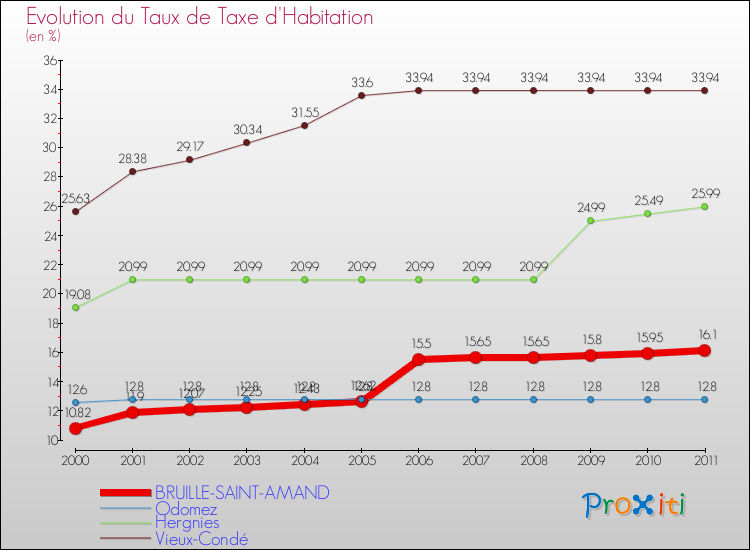 Evolution du taux de la taxe d'habitation pour BRUILLE-SAINT-AMAND et les communes proches Comparaison des taux de la taxe d'habitation pour BRUILLE-SAINT-AMAND et les communes voisines