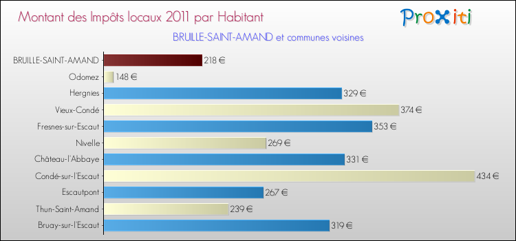 Montant des impôts locaux par Habitant pour BRUILLE-SAINT-AMAND et les communes proches Comparaison des impôts locaux par habitant pour BRUILLE-SAINT-AMAND et les communes voisines