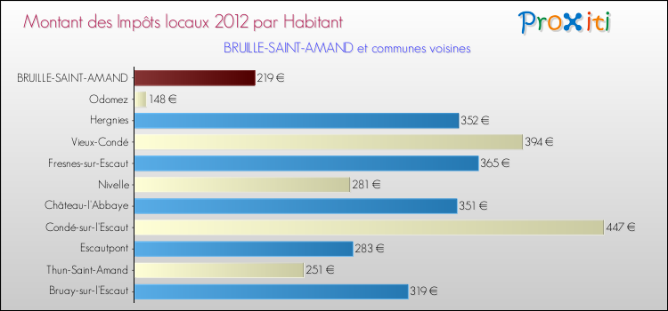 Montant des impôts locaux par Habitant pour BRUILLE-SAINT-AMAND et les communes proches Comparaison des impôts locaux par habitant pour BRUILLE-SAINT-AMAND et les communes voisines