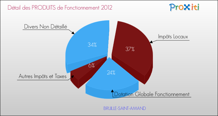 Décomposition du Budget de Fonctionnement 2012 de la commune de BRUILLE-SAINT-AMAND Budget de Fonctionnement 2012 pour la commune de BRUILLE-SAINT-AMAND