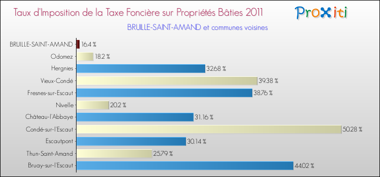 Taux d'imposition de la taxe foncière sur le bati 2011 pour BRUILLE-SAINT-AMAND et les communes proches Comparaison des taux d'imposition de la taxe foncière sur le bati 2011 pour BRUILLE-SAINT-AMAND et les communes voisines