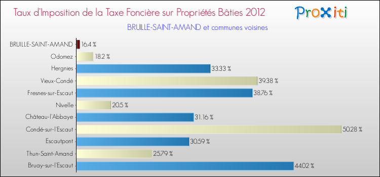 Taux d'imposition de la taxe foncière sur le bati 2012 pour BRUILLE-SAINT-AMAND et les communes proches Comparaison des taux d'imposition de la taxe foncière sur le bati 2012 pour BRUILLE-SAINT-AMAND et les communes voisines