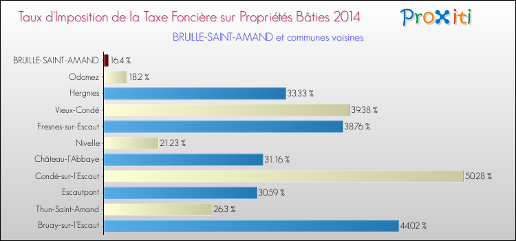 Taux d'imposition de la taxe foncière sur le bati 2014 pour BRUILLE-SAINT-AMAND et les communes proches Comparaison des taux d'imposition de la taxe foncière sur le bati 2014 pour BRUILLE-SAINT-AMAND et les communes voisines