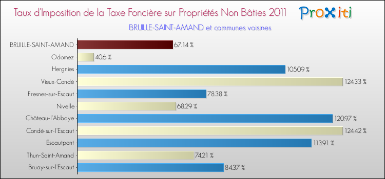 Taux d'imposition de la taxe foncière sur les immeubles et terrains non batis 2011 pour BRUILLE-SAINT-AMAND et les communes proches Comparaison des taux d'imposition de la taxe foncière sur les immeubles et terrains non batis 2011 pour BRUILLE-SAINT-AMAND et les communes voisines