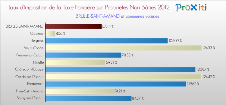 Taux d'imposition de la taxe foncière sur les immeubles et terrains non batis 2012 pour BRUILLE-SAINT-AMAND et les communes proches Comparaison des taux d'imposition de la taxe foncière sur les immeubles et terrains non batis 2012 pour BRUILLE-SAINT-AMAND et les communes voisines
