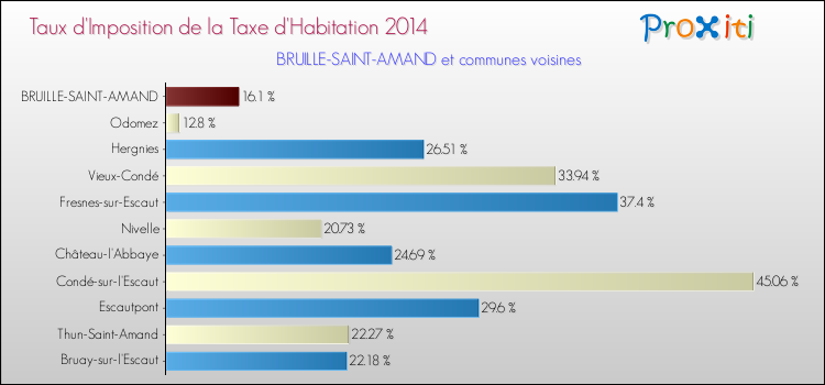 Taux d'imposition de la taxe d'habitation 2014 pour BRUILLE-SAINT-AMAND et les communes proches Comparaison des taux d'imposition de la taxe d'habitation 2014 pour BRUILLE-SAINT-AMAND et les communes voisines