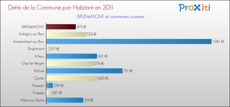 Dette par habitant de la commune en 2011 pour BRUNéMONT et les communes proches Comparaison de la dette par habitant de la commune en 2011 pour BRUNéMONT et les communes voisines