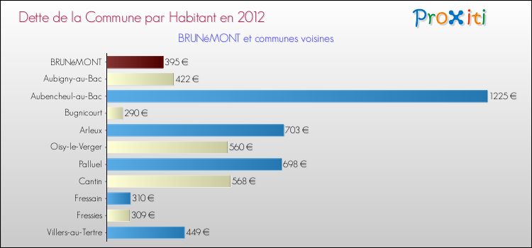 Dette par habitant de la commune en 2012 pour BRUNéMONT et les communes proches Comparaison de la dette par habitant de la commune en 2012 pour BRUNéMONT et les communes voisines