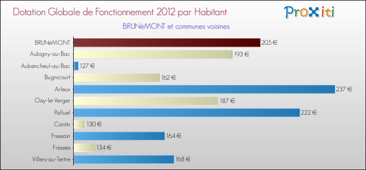 Montant des dotations globales de fonctionnement DGF par Habitant pour BRUNéMONT et les communes proches Comparaison des des dotations globales de fonctionnement DGF par habitant pour BRUNéMONT et les communes voisines