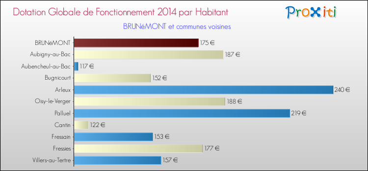 Montant des dotations globales de fonctionnement DGF par Habitant pour BRUNéMONT et les communes proches en 2014. Comparaison des des dotations globales de fonctionnement DGF par habitant pour BRUNéMONT et les communes voisines en 2014.