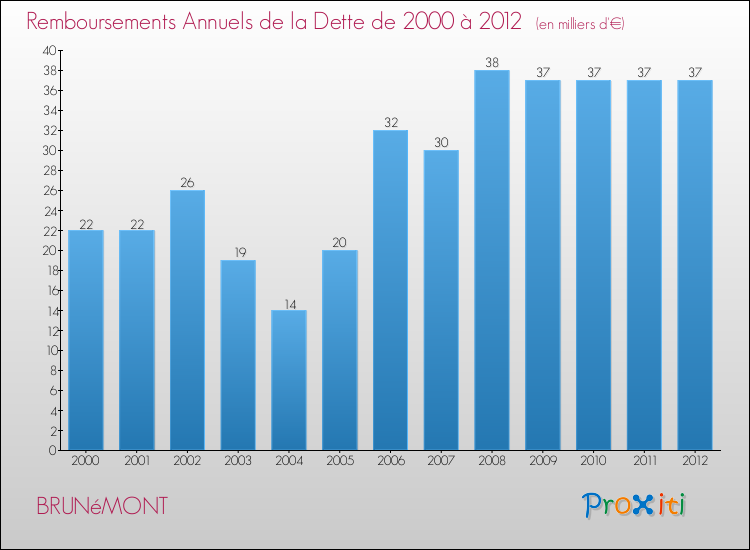 Evolution de l'annuité de la dette pour la commune de BRUNéMONT de 2000 à 2012 Annuités de la dette pour BRUNéMONT de 2000 à 2012