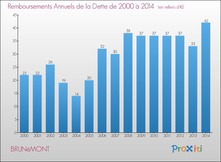 Evolution de l'annuité de la dette pour la commune de BRUNéMONT de 2000 à 2014 Annuités de la dette pour BRUNéMONT de 2000 à 2014