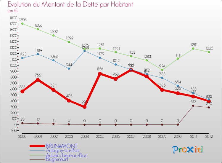 Evolution de la dette par habitant pour la commune de BRUNéMONT et les communes proches de 2000 à 2012 Comparaison de la dette par habitant pour BRUNéMONT et les communes voisines de 2000 à 2012