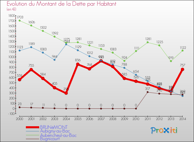 Evolution de la dette par habitant pour la commune de BRUNéMONT et les communes proches de 2000 à 2014 Comparaison de la dette par habitant pour BRUNéMONT et les communes voisines de 2000 à 2014