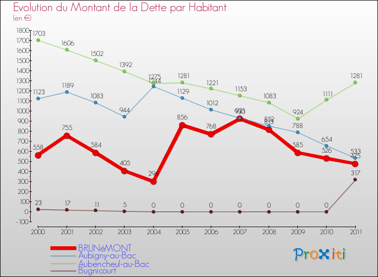 Evolution de la dette par habitant pour la commune de BRUNéMONT et les communes proches Comparaison de la dette par habitant pour BRUNéMONT et les communes voisines