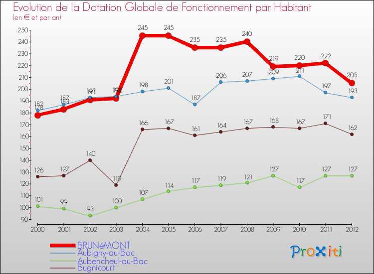 Evolution et montant de la dotation globale de fonctionnement par Habitant pour BRUNéMONT et les communes proches Comparaison des dotations globales de fonctionnement par habitant pour BRUNéMONT et les communes voisines