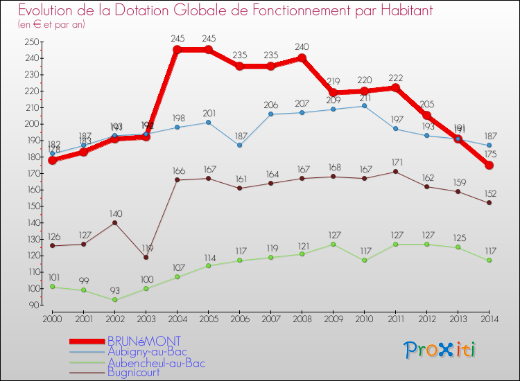 Evolution et montant de la dotation globale de fonctionnement par Habitant pour BRUNéMONT et les communes proches de 2000 à 2014. Comparaison des dotations globales de fonctionnement par habitant pour BRUNéMONT et les communes voisines de 2000 à 2014.