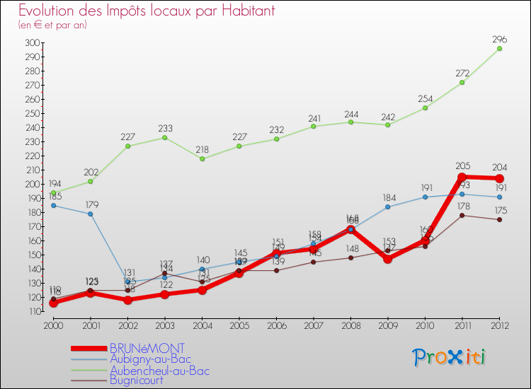 Evolution et montant des impôts locaux par Habitant pour BRUNéMONT et les communes proches Comparaison des impôts locaux par habitant pour BRUNéMONT et les communes voisines