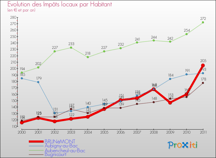 Evolution et montant des impôts locaux par Habitant pour BRUNéMONT et les communes proches Comparaison des impôts locaux par habitant pour BRUNéMONT et les communes voisines