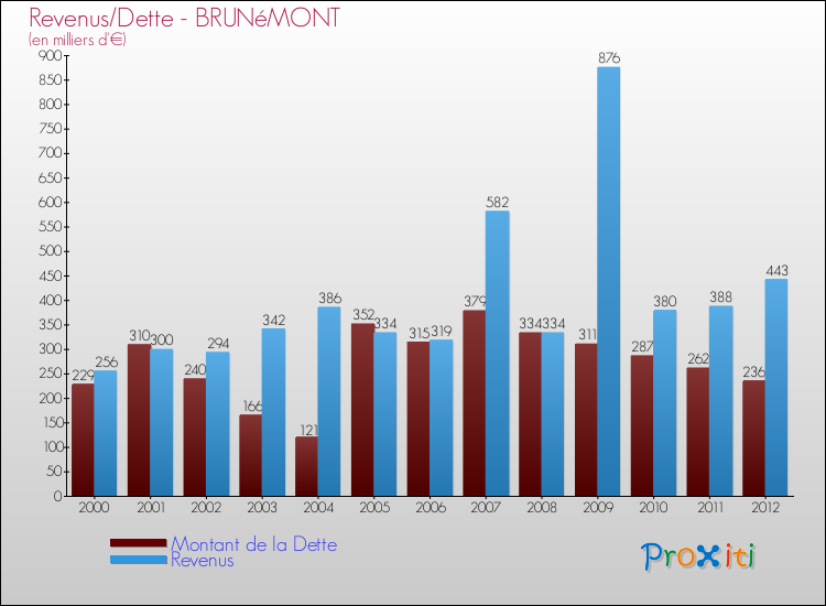 Evolution comparée de la dette et des revenus pour la commune de BRUNéMONT de 2000 à 2012 Comparaison de la dette et des revenus pour BRUNéMONT de 2000 à 2012