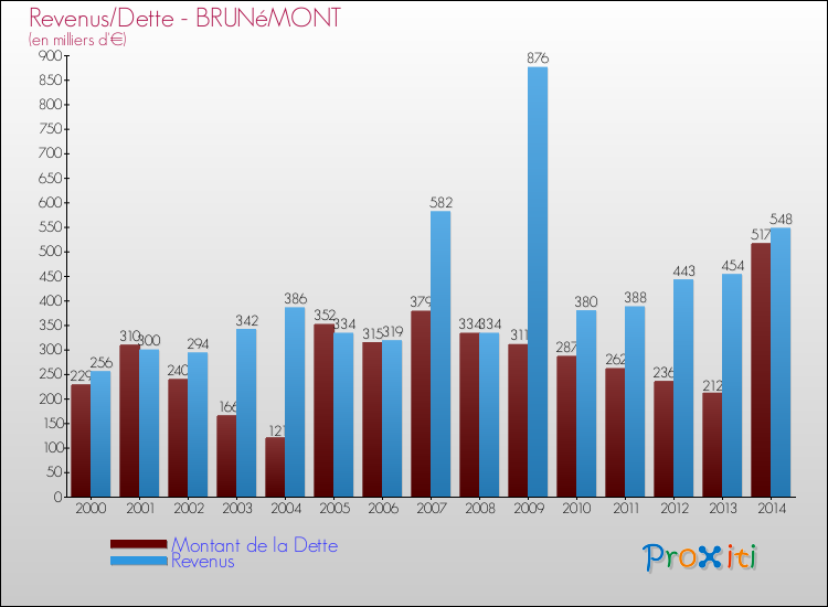 Evolution comparée de la dette et des revenus pour la commune de BRUNéMONT de 2000 à 2014 Comparaison de la dette et des revenus pour BRUNéMONT de 2000 à 2014
