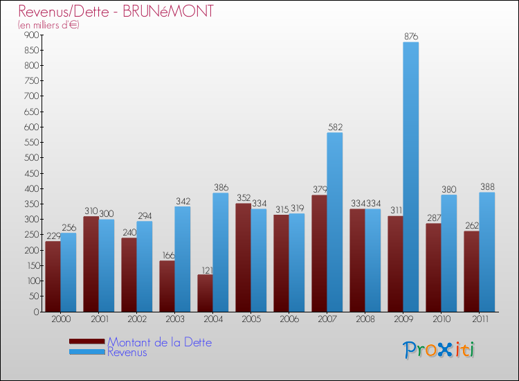Evolution comparée de la dette et des revenus pour la commune de BRUNéMONT de 2000 à 2011 Comparaison de la dette et des revenus pour BRUNéMONT de 2000 à 2011