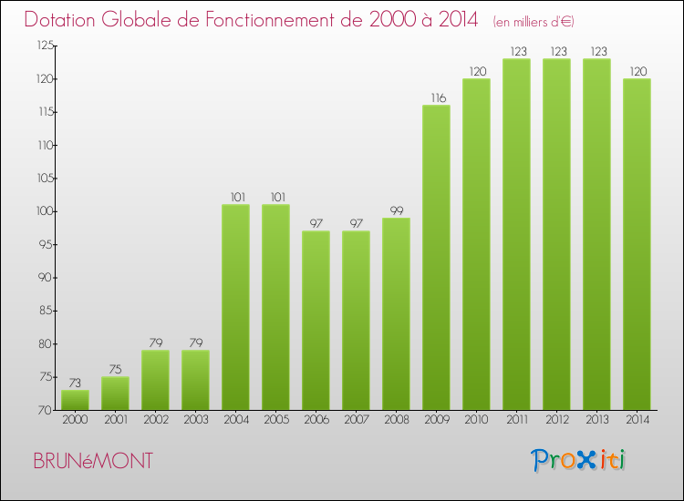 Evolution du montant de la Dotation Globale de Fonctionnement pour la commune de BRUNéMONT de 2000 à 2014 Evolution du montant de la Dotation Globale de Fonctionnement pour BRUNéMONT de 2000 à 2014