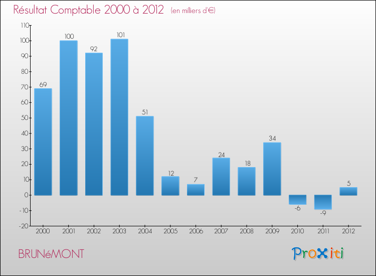 Evolution du résultat comptable pour la commune de BRUNéMONT de 2000 à 2012 Evolution du résultat comptable pour BRUNéMONT de 2000 à 2012