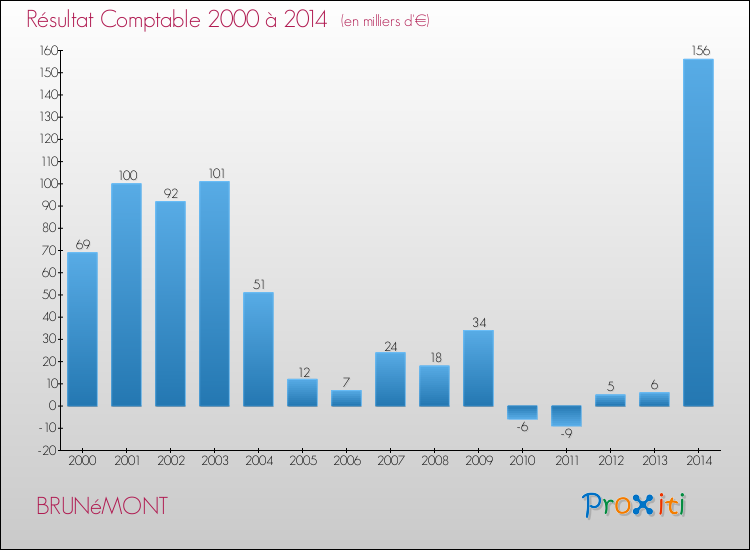 Evolution du résultat comptable pour la commune de BRUNéMONT de 2000 à 2014 Evolution du résultat comptable pour BRUNéMONT de 2000 à 2014