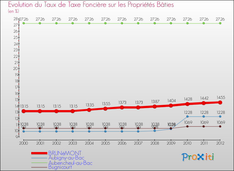 Evolution du taux de la taxe foncière sur le bati pour BRUNéMONT et les communes proches de 2000 à 2012 Comparaison des taux de taxe foncière sur le bati pour BRUNéMONT et les communes voisines de 2000 à 2012