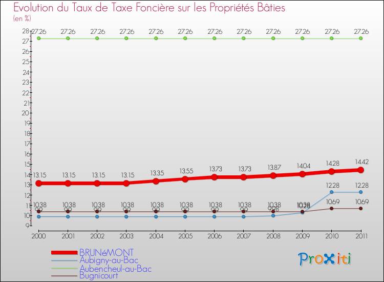 Evolution du taux de la taxe foncière sur le bati pour BRUNéMONT et les communes proches Comparaison des taux de taxe foncière sur le bati pour BRUNéMONT et les communes voisines