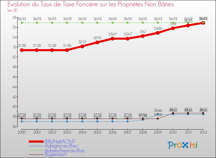 Evolution du taux de la taxe foncière sur les immeubles et terrains non batis pour BRUNéMONT et les communes proches de 2000 à 2012 Comparaison des taux de la taxe foncière sur les immeubles et terrains non batis pour BRUNéMONT et les communes voisines de 2000 à 2012