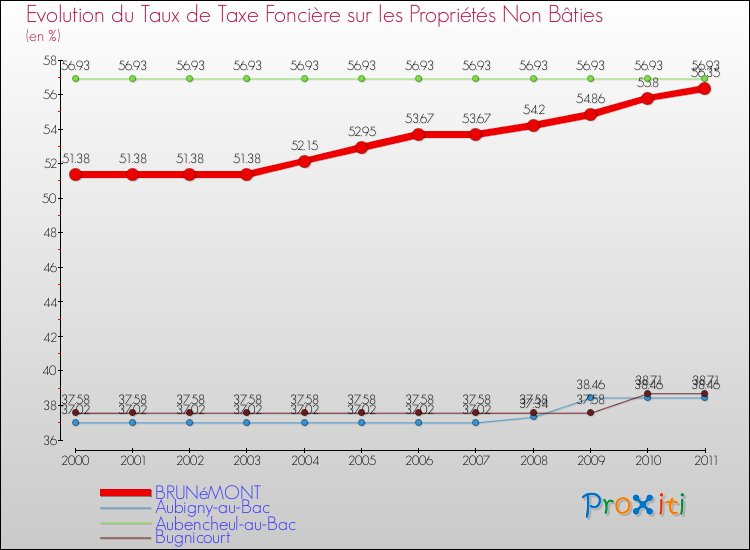 Evolution du taux de la taxe foncière sur les immeubles et terrains non batis pour BRUNéMONT et les communes proches Comparaison des taux de la taxe foncière sur les immeubles et terrains non batis pour BRUNéMONT et les communes voisines