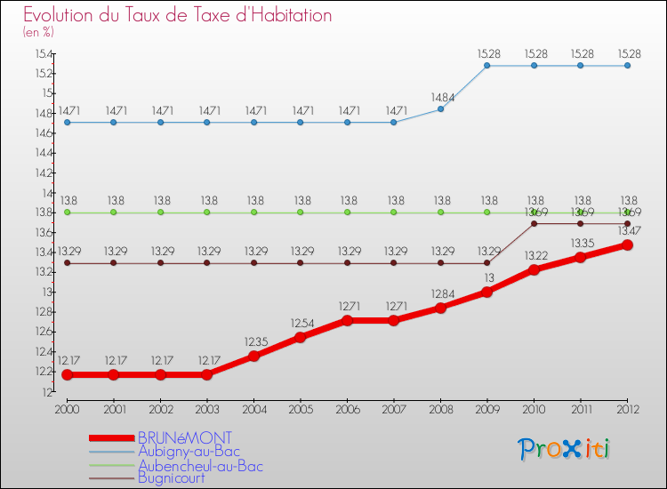 Evolution du taux de la taxe d'habitation pour BRUNéMONT et les communes proches Comparaison des taux de la taxe d'habitation pour BRUNéMONT et les communes voisines