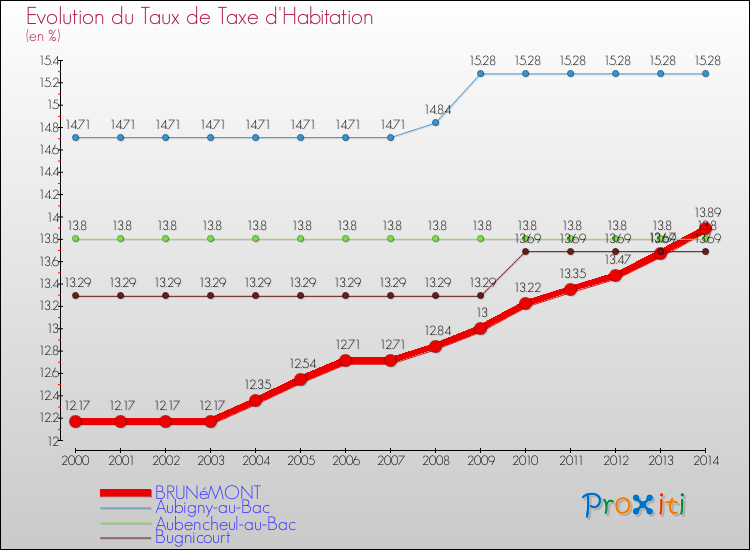 Evolution du taux de la taxe d'habitation pour BRUNéMONT et les communes proches de 2000 à 2014 Comparaison des taux de la taxe d'habitation pour BRUNéMONT et les communes voisines de 2000 à 2014
