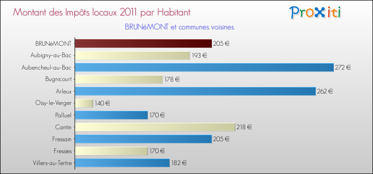 Montant des impôts locaux par Habitant pour BRUNéMONT et les communes proches Comparaison des impôts locaux par habitant pour BRUNéMONT et les communes voisines